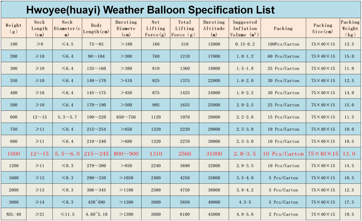 1000g Weather Balloon Parameter