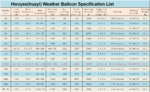 1000g Weather Balloon Parameter