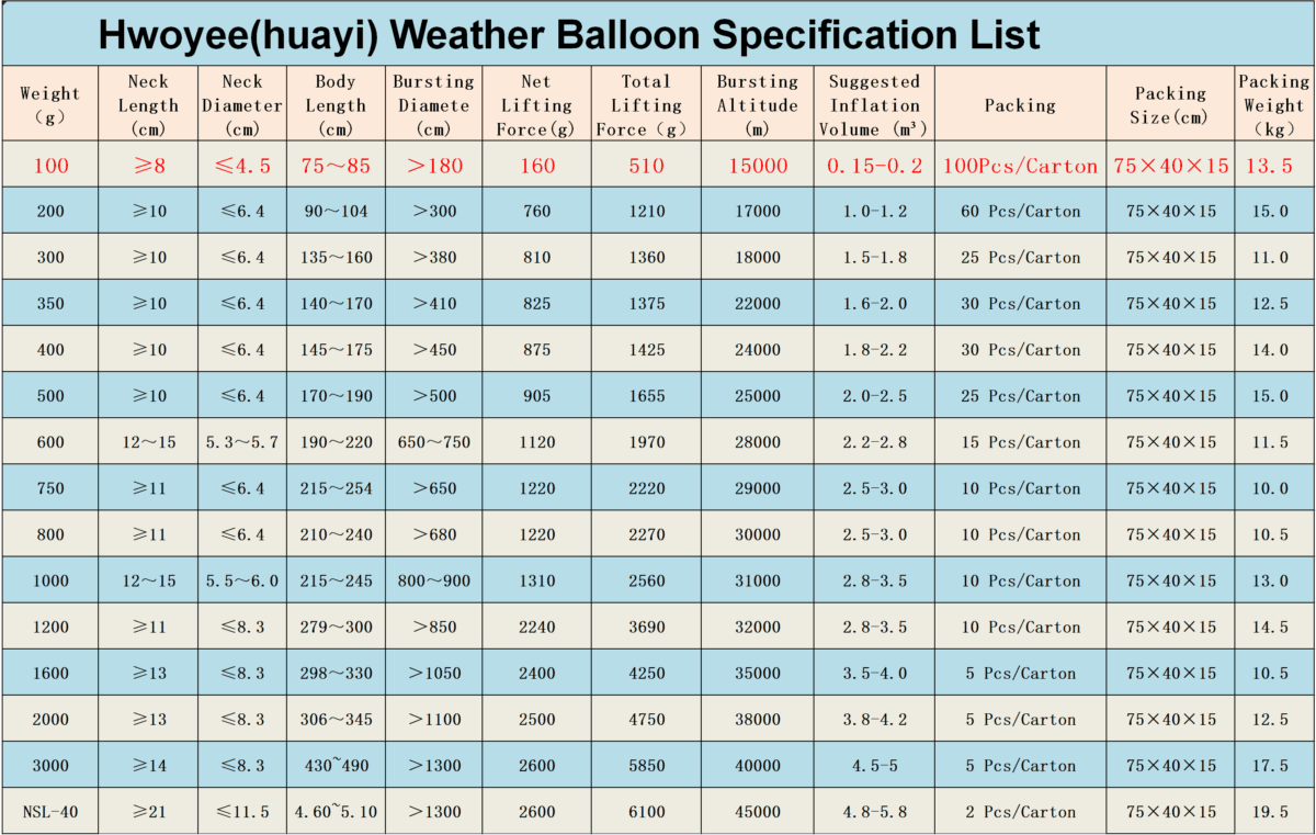 100g Weather Balloon Parameter