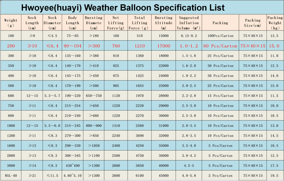 200g Weather Balloon Parameter