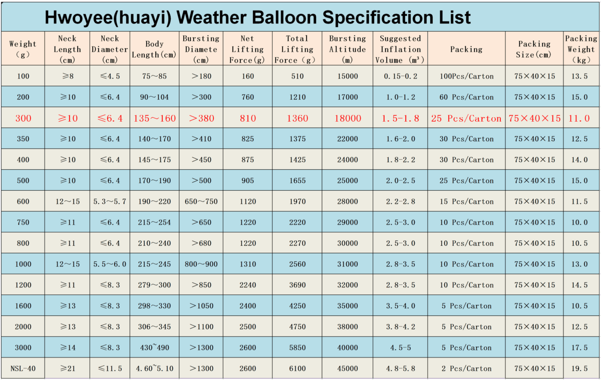 300g Weather Balloon Parameter