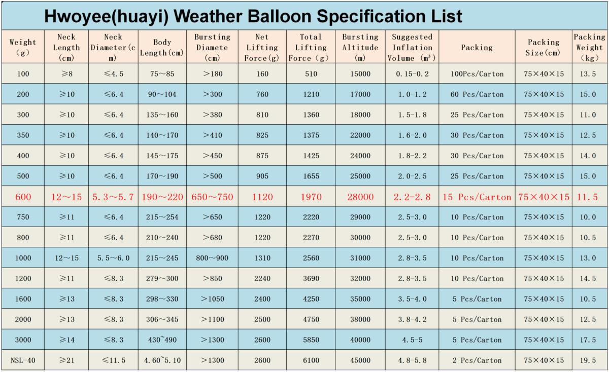 600g Weather Balloon Parameter