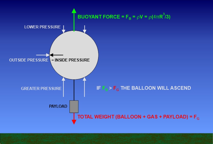 Weather balloons: How do they work? Understand the simple science of predicting weather with balloons.