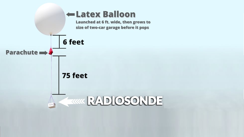 How weather balloons collect data? The simple guide to weather balloons for everyone!