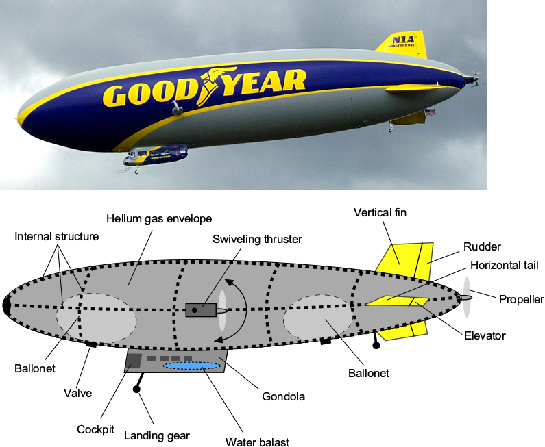 Whats a weather blimp? Learn all about this cool flying machine and how it works.