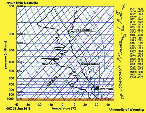 All About Weather Sounding: Get Quick Tips on Using it for Accurate Forecasts