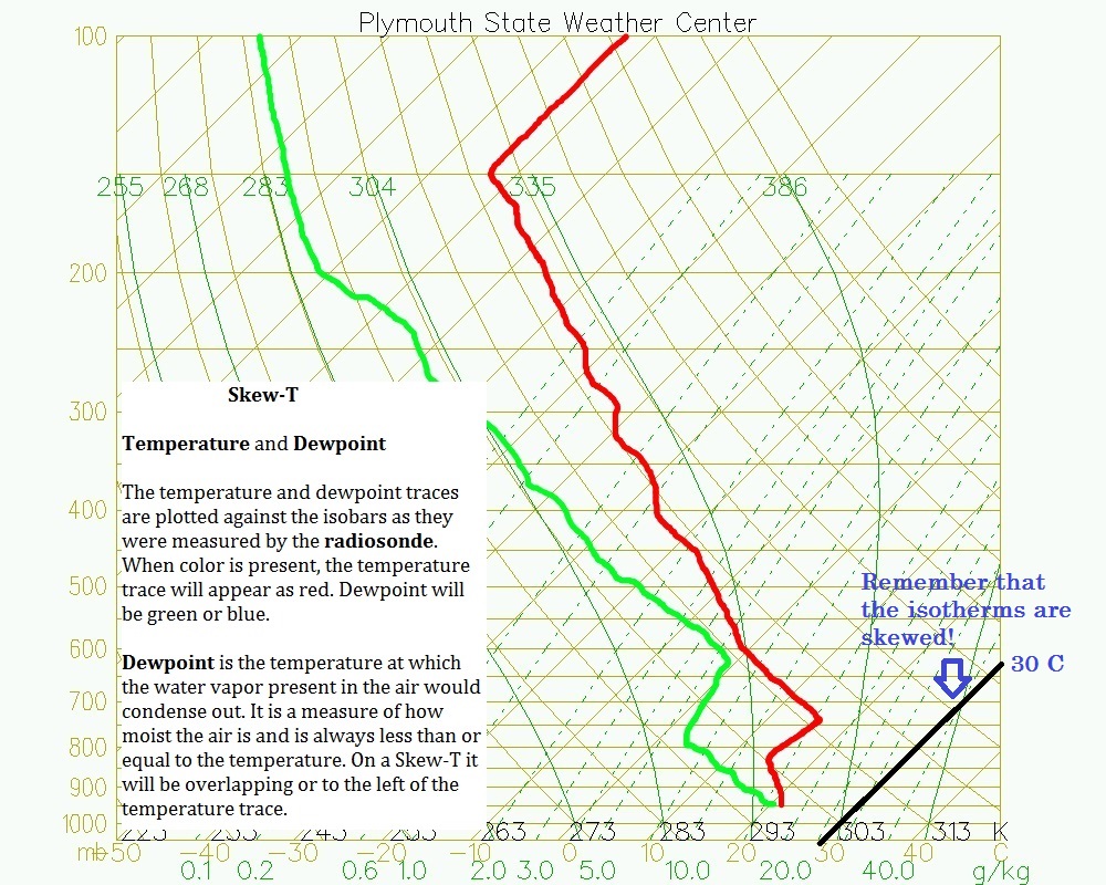 Weather balloon data, learn how to read and understand it easily.