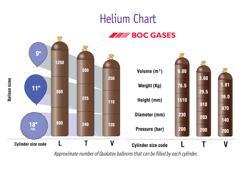 How long does the biggest helium tank last?