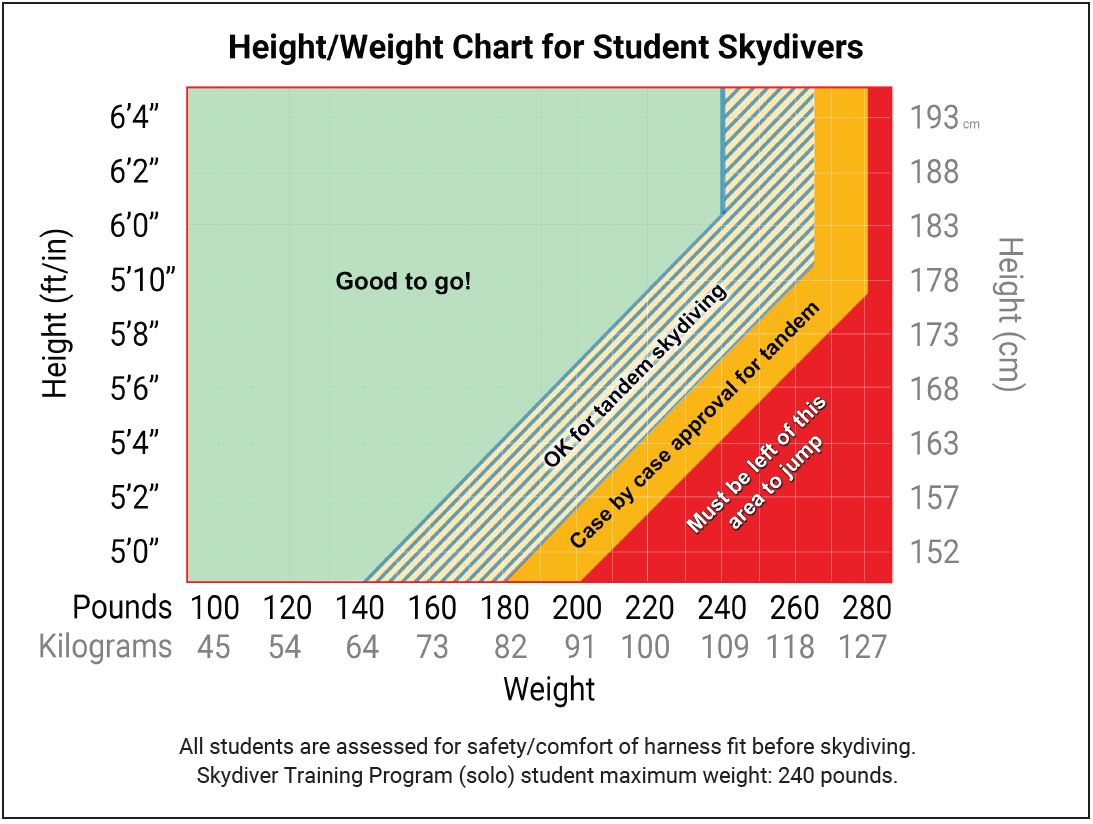 What is the typical parachute weight range? Knowing this helps you pick the most comfortable skydiving rig.