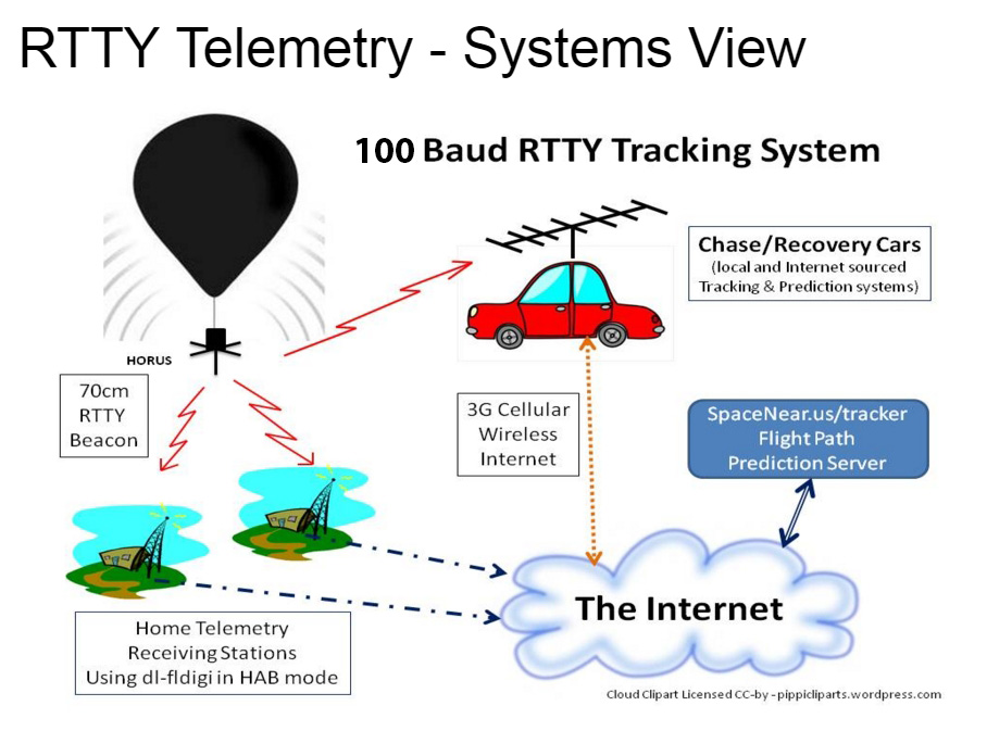 Balloon Tracking Systems: Compare Options & Find the Best Tracker