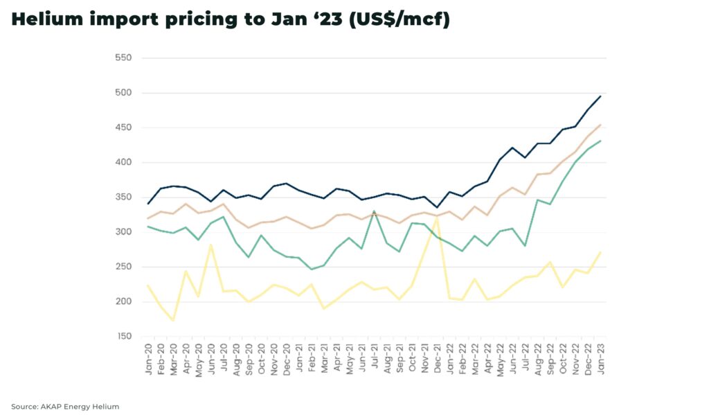 What is the price of helium gas today? (latest 2024 costs revealed)
