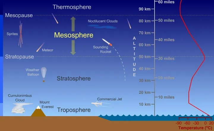 In What Layer Do Weather Balloons Fly? Learn Easy Science Facts Here.