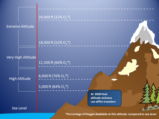 What is a high altitude? Get the basic meaning fast!