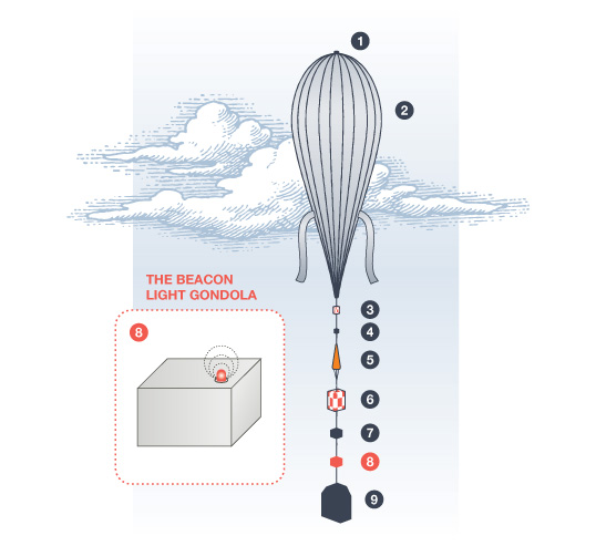 What kind of cool tech does a stratospheric balloon carry? Exploring the useful gear on board.
