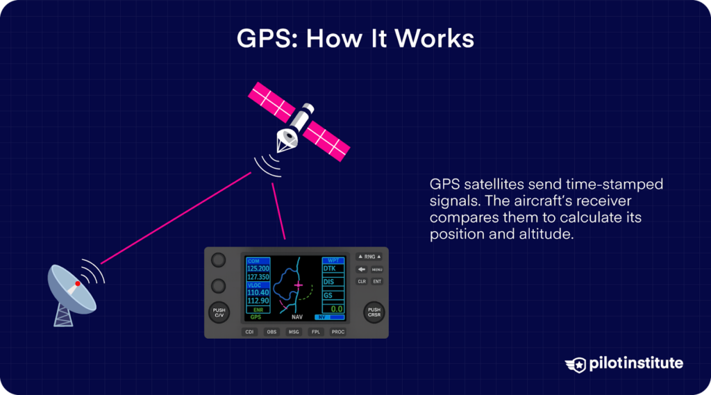 Does GPS include altitude for navigation? Learn if it reliably tells you your current height.