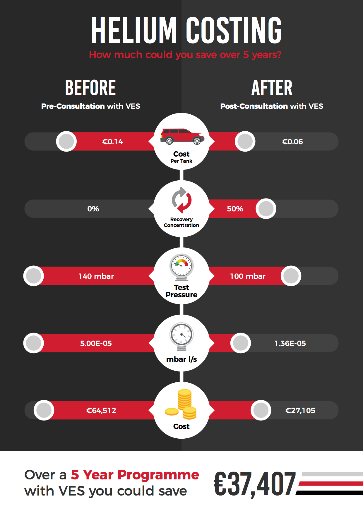 Need to reduce your helium cost? Use these practical strategies to save money effectively.