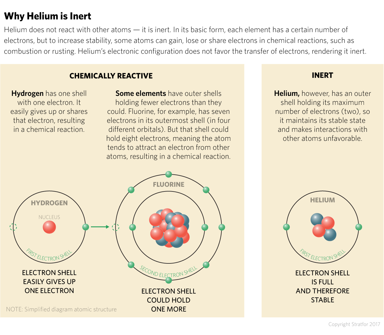 What is the real opposite of helium? We explain elements that are totally different from it!