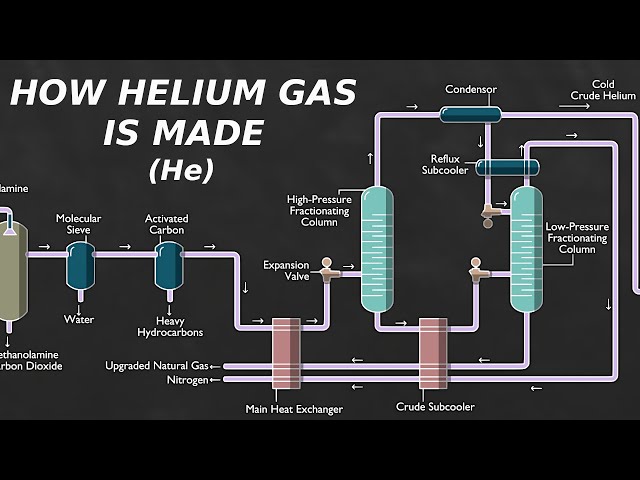 How to create helium gas explained simply for beginners (Learn about the actual helium extraction methods instead)