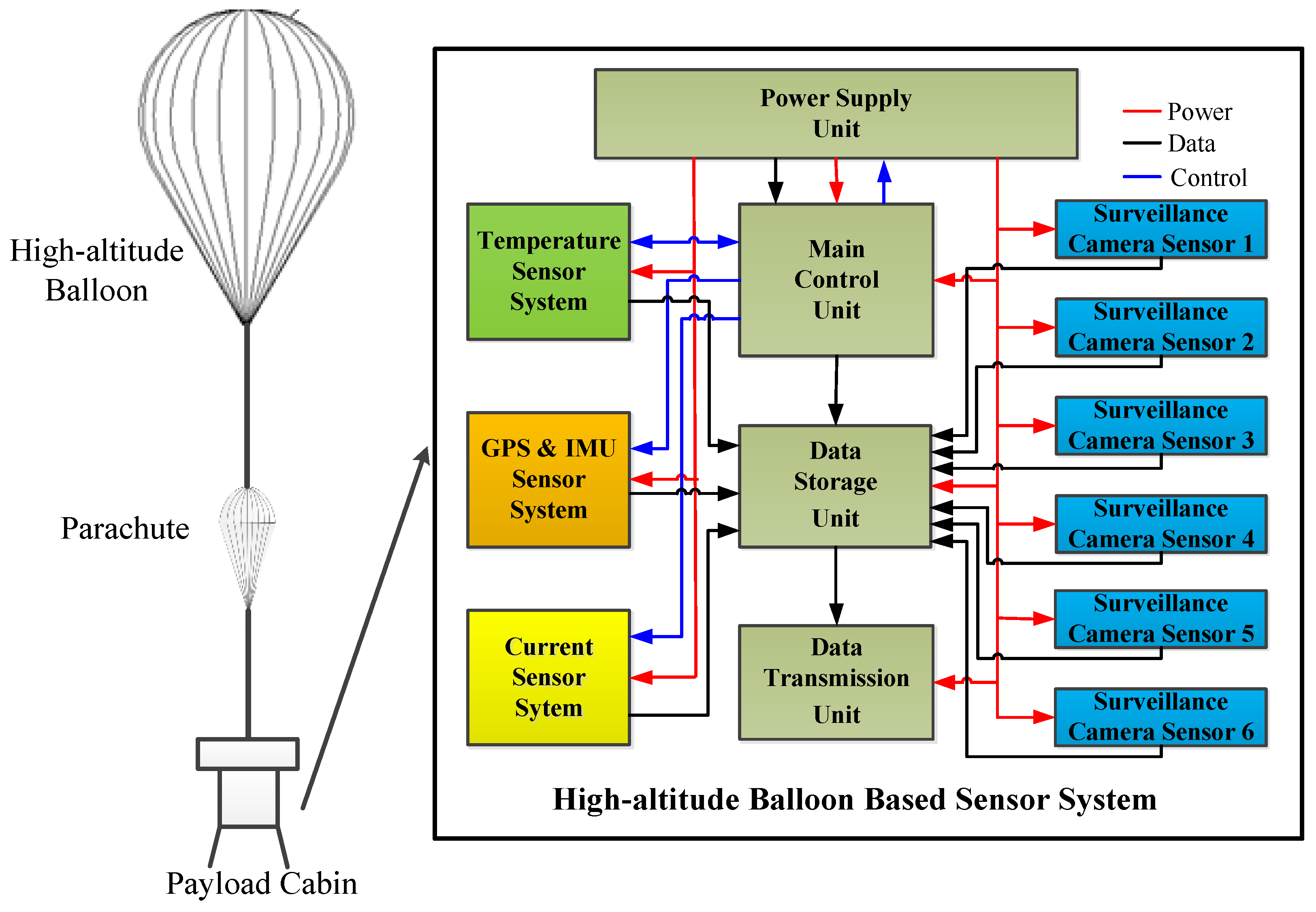 High Altitude Balloon Payloads:Top equipment for data collection.